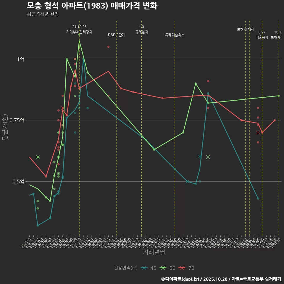 모충 형석 아파트(1983) 매매가격 변화
