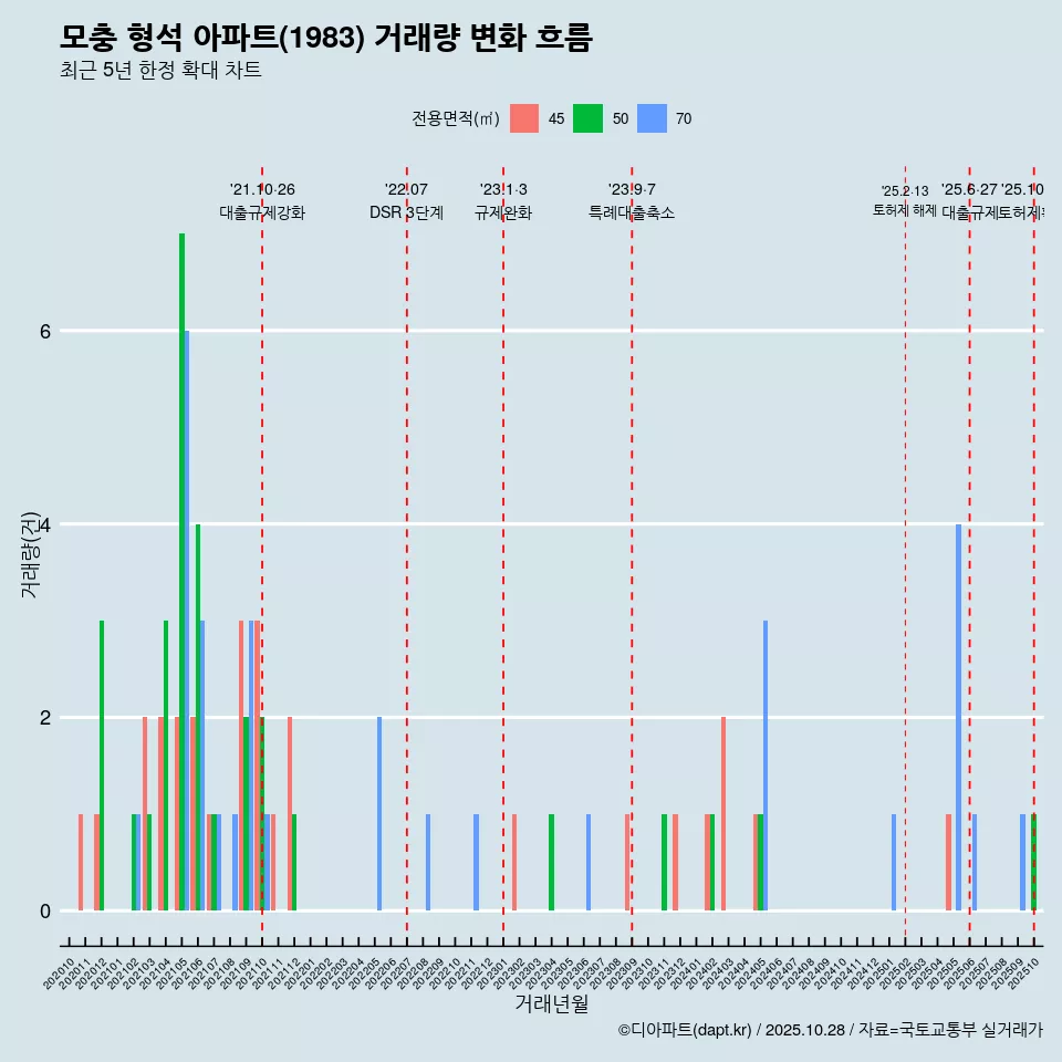 모충 형석 아파트(1983) 거래량 변화 흐름