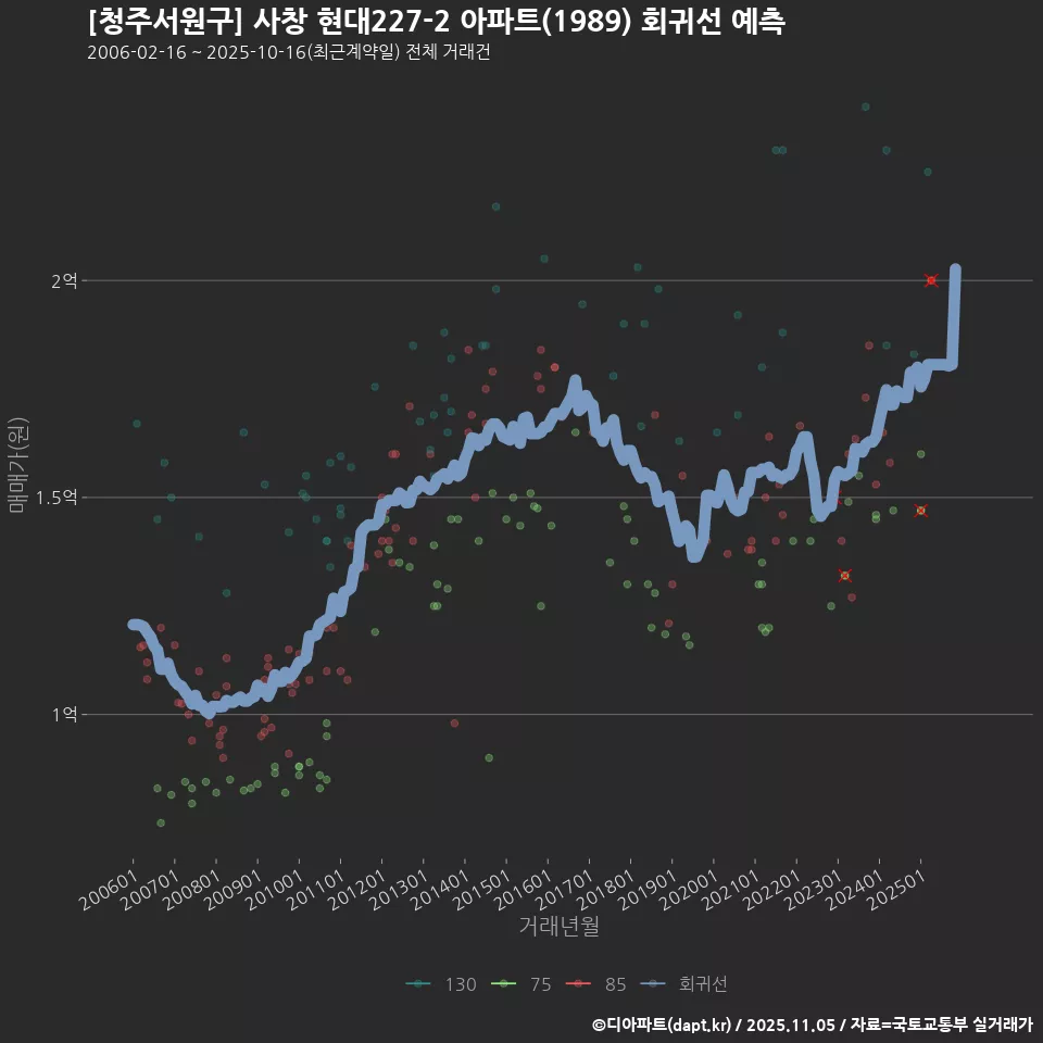 [청주서원구] 사창 현대227-2 아파트(1989) 회귀선 예측