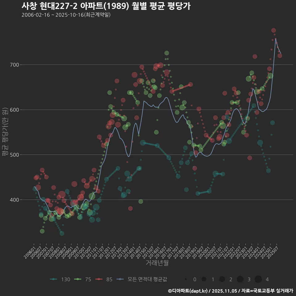 사창 현대227-2 아파트(1989) 월별 평균 평당가