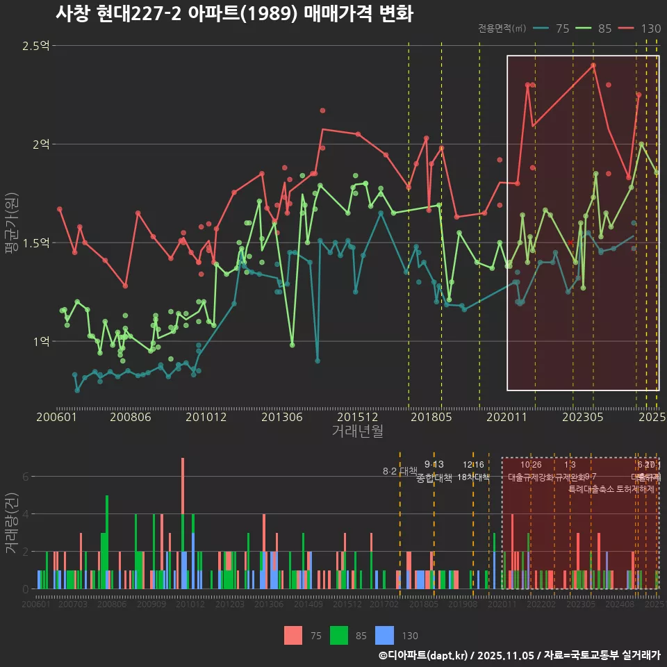 사창 현대227-2 아파트(1989) 매매가격 변화