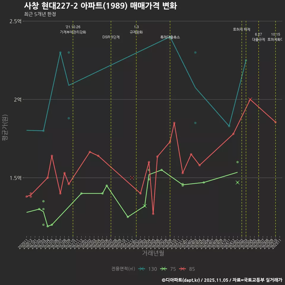 사창 현대227-2 아파트(1989) 매매가격 변화