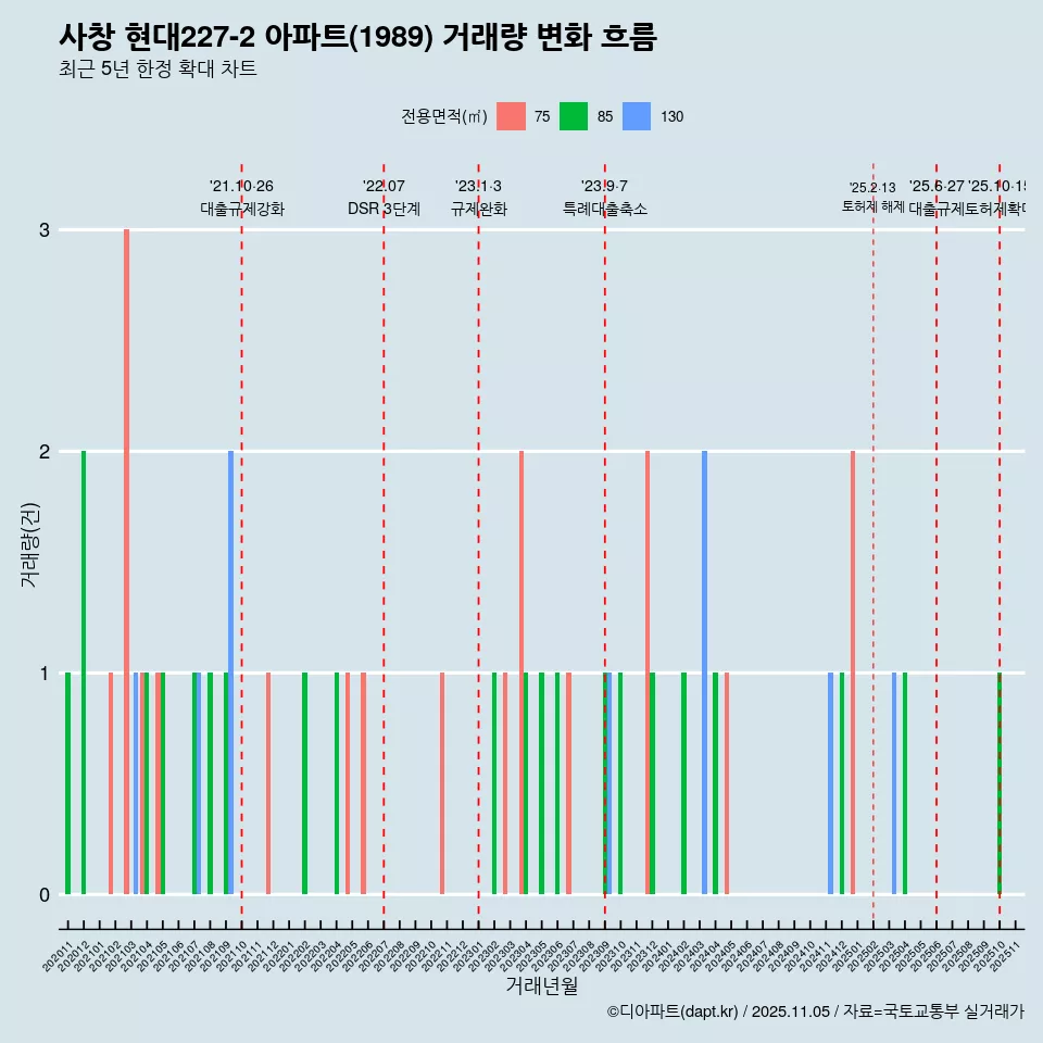 사창 현대227-2 아파트(1989) 거래량 변화 흐름