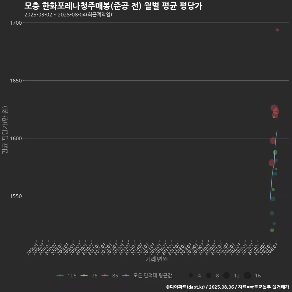모충 한화포레나청주매봉(준공 전) 월별 평균 평당가