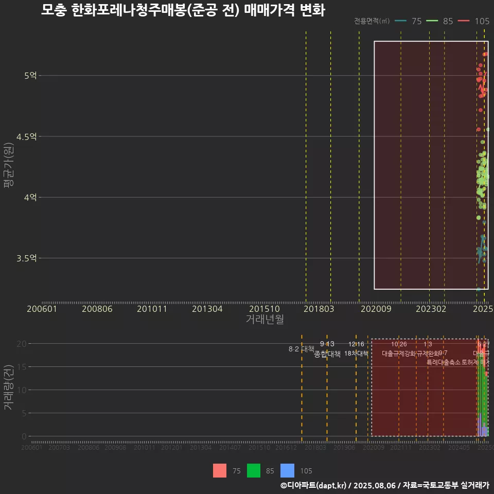 모충 한화포레나청주매봉(준공 전) 매매가격 변화