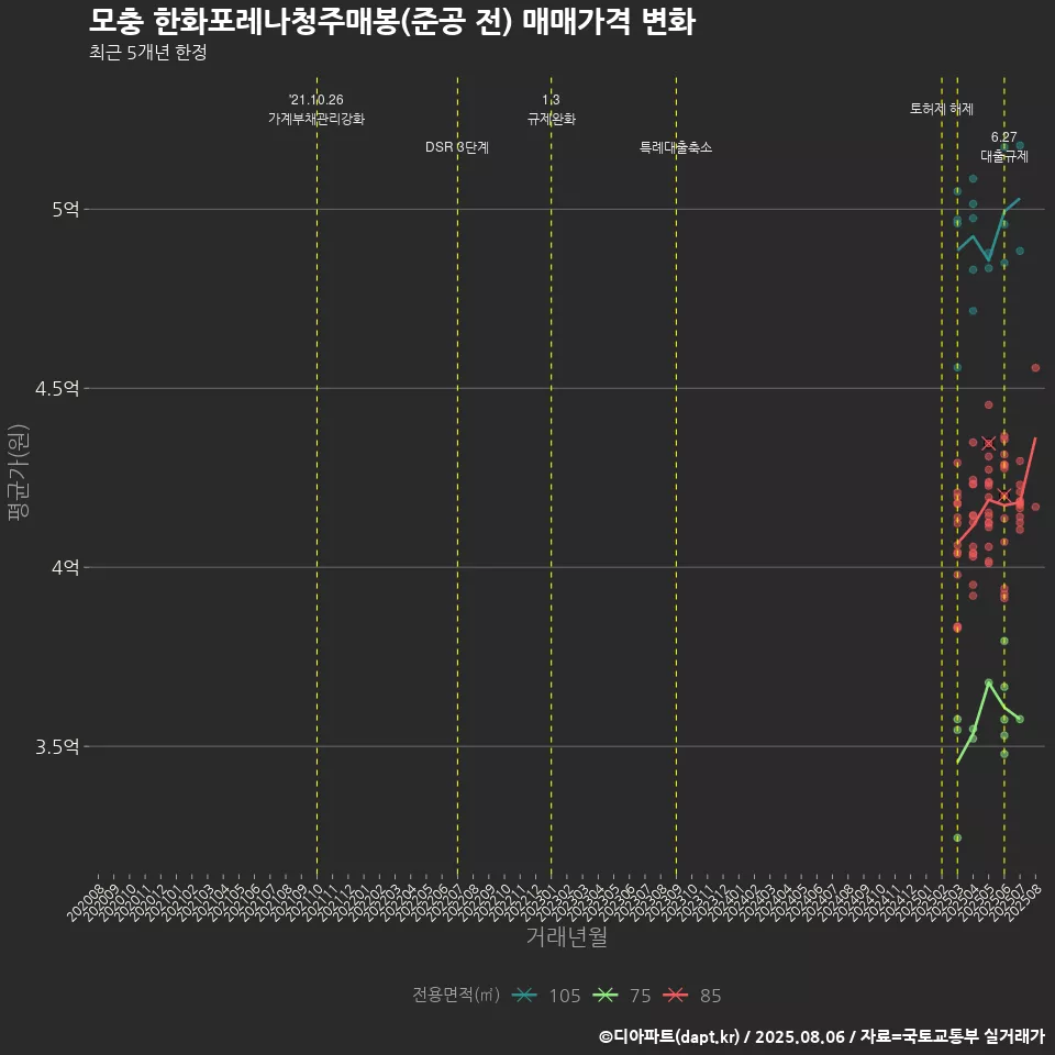 모충 한화포레나청주매봉(준공 전) 매매가격 변화