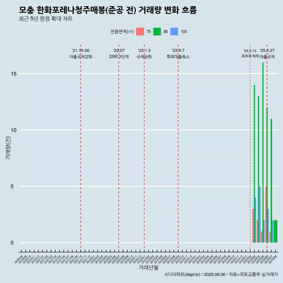 모충 한화포레나청주매봉(준공 전) 거래량 변화 흐름