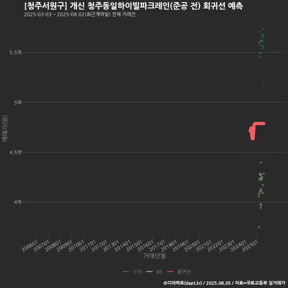 [청주서원구] 개신 청주동일하이빌파크레인(준공 전) 회귀선 예측