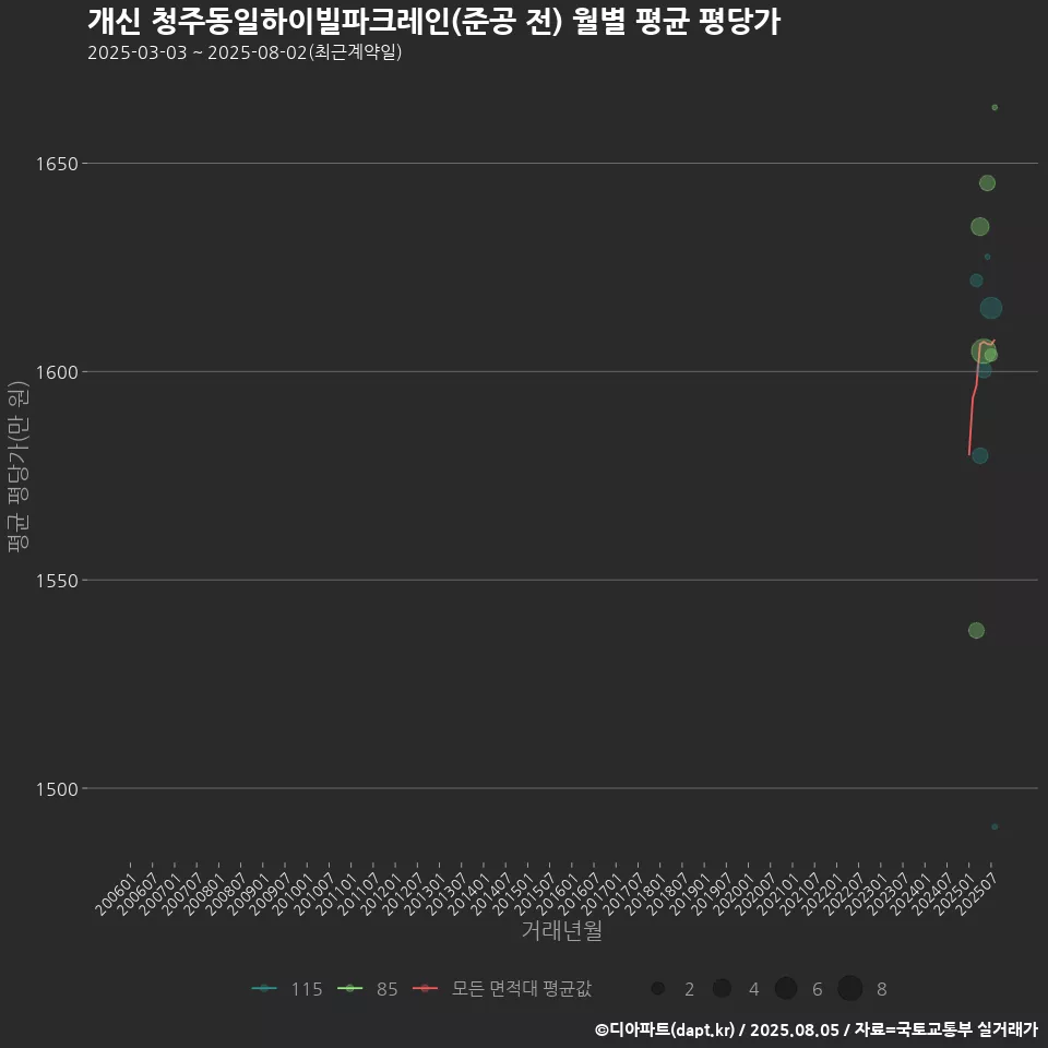 개신 청주동일하이빌파크레인(준공 전) 월별 평균 평당가