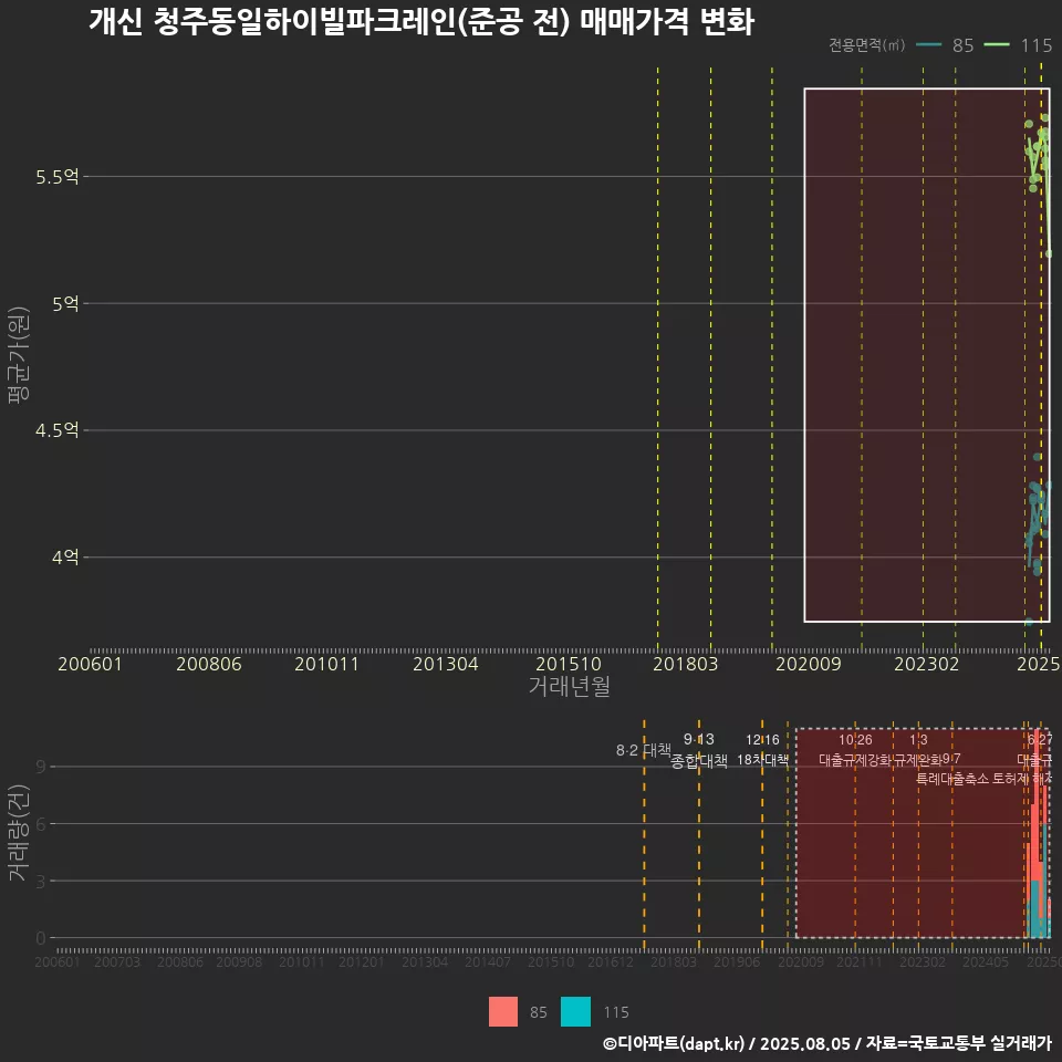 개신 청주동일하이빌파크레인(준공 전) 매매가격 변화