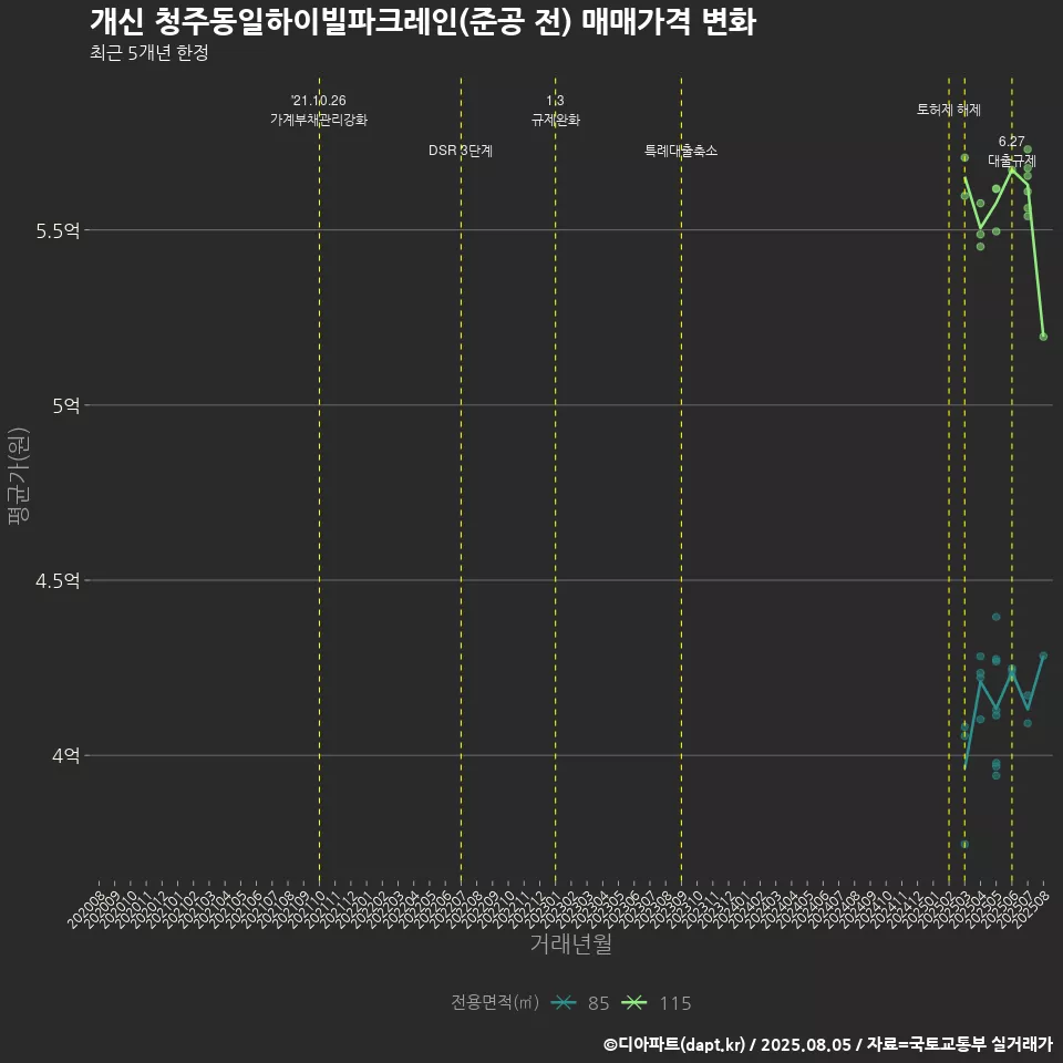 개신 청주동일하이빌파크레인(준공 전) 매매가격 변화