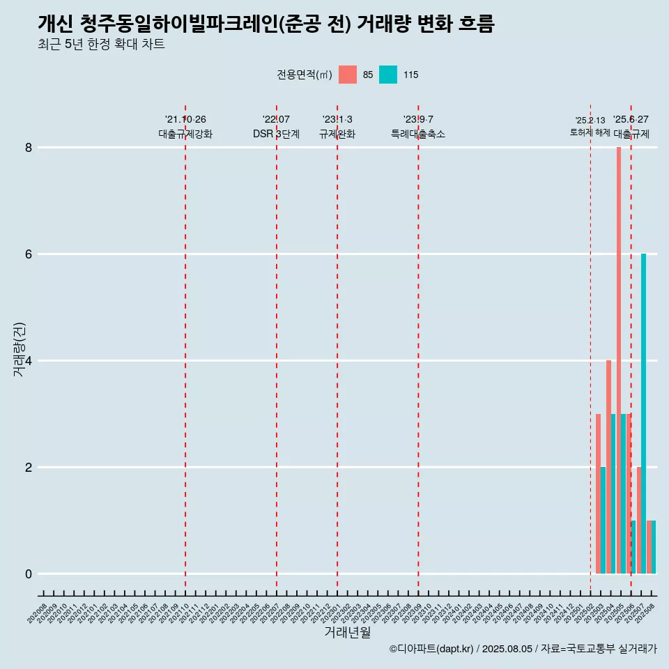 개신 청주동일하이빌파크레인(준공 전) 거래량 변화 흐름