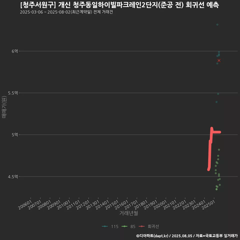 [청주서원구] 개신 청주동일하이빌파크레인2단지(준공 전) 회귀선 예측