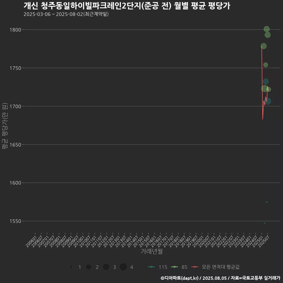 개신 청주동일하이빌파크레인2단지(준공 전) 월별 평균 평당가