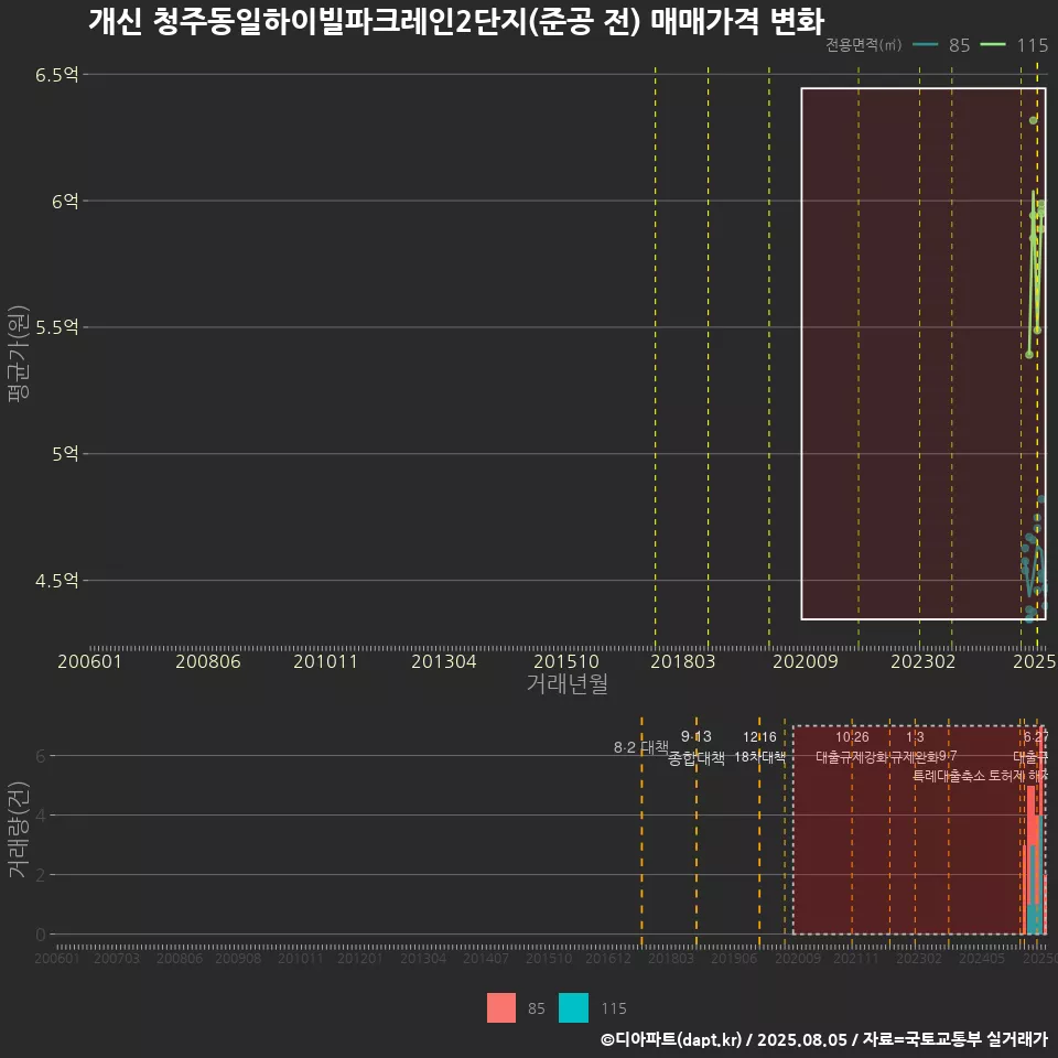 개신 청주동일하이빌파크레인2단지(준공 전) 매매가격 변화