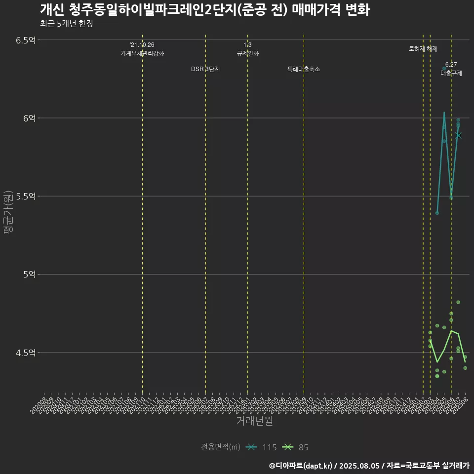 개신 청주동일하이빌파크레인2단지(준공 전) 매매가격 변화