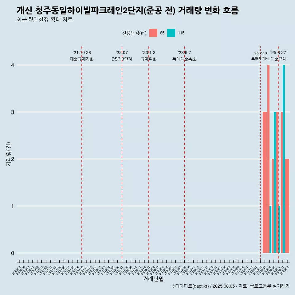개신 청주동일하이빌파크레인2단지(준공 전) 거래량 변화 흐름
