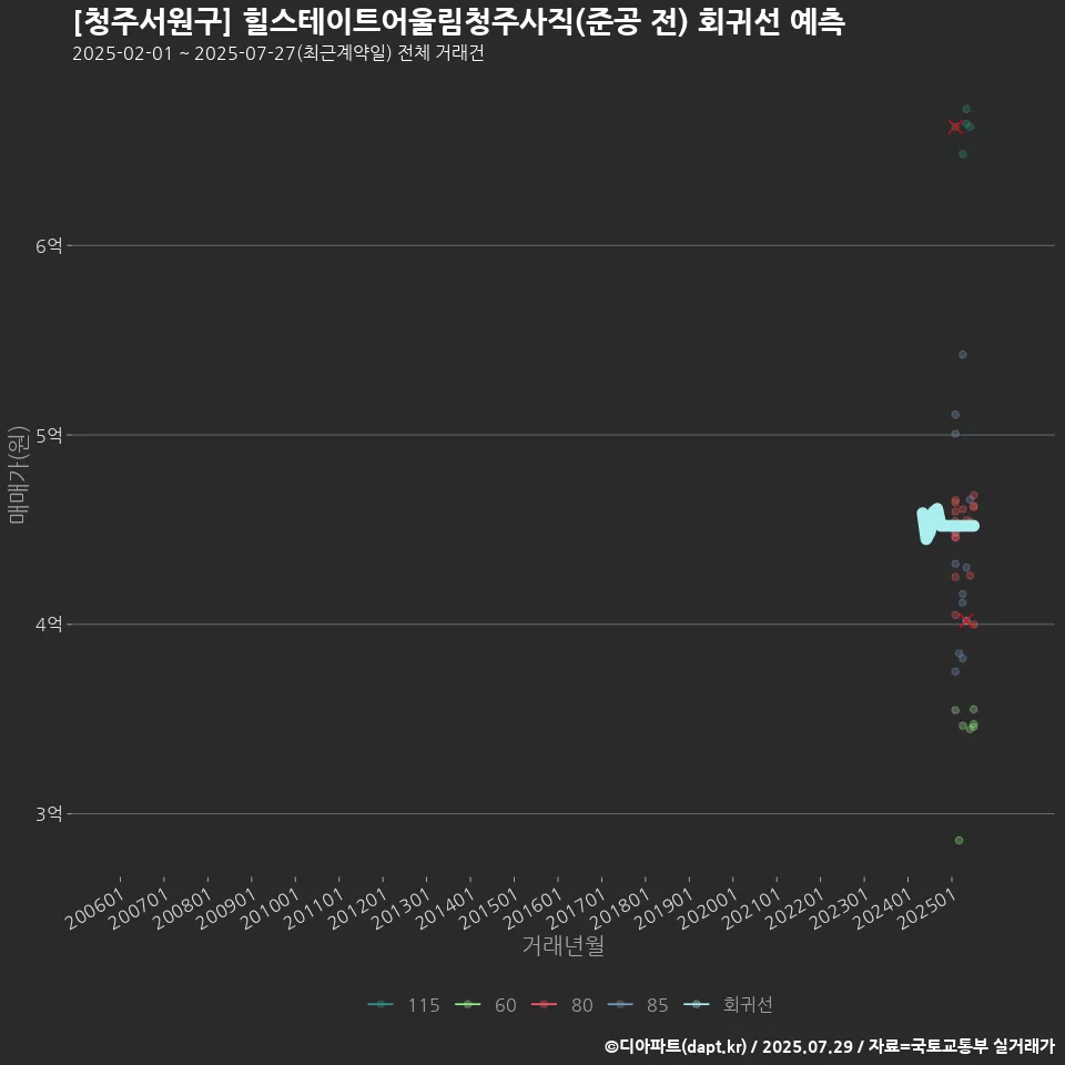 [청주서원구] 힐스테이트어울림청주사직(준공 전) 회귀선 예측