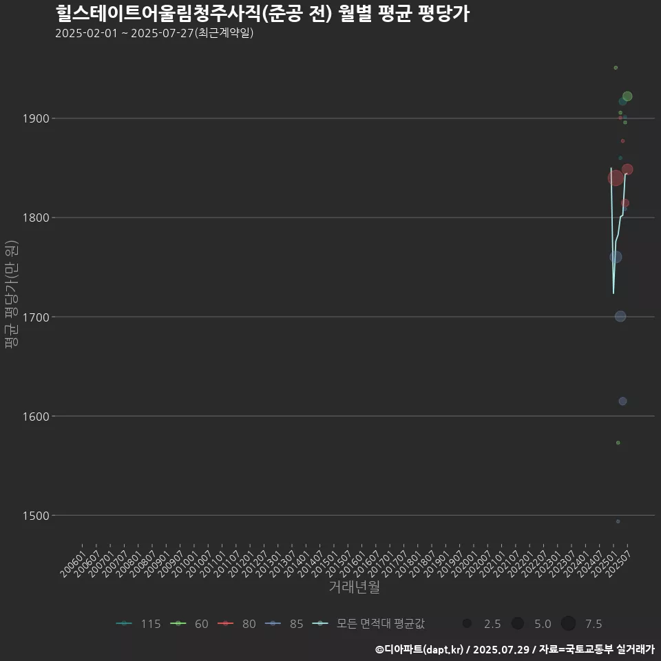 힐스테이트어울림청주사직(준공 전) 월별 평균 평당가