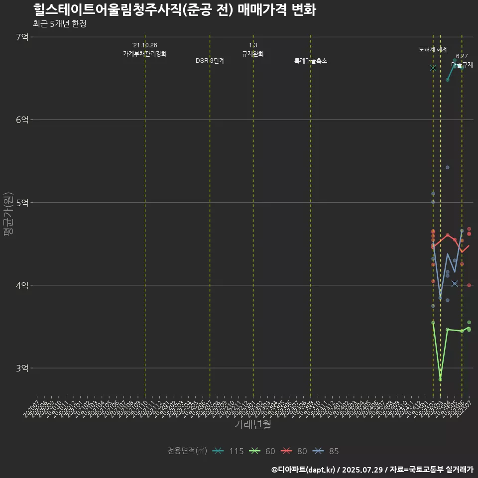 힐스테이트어울림청주사직(준공 전) 매매가격 변화