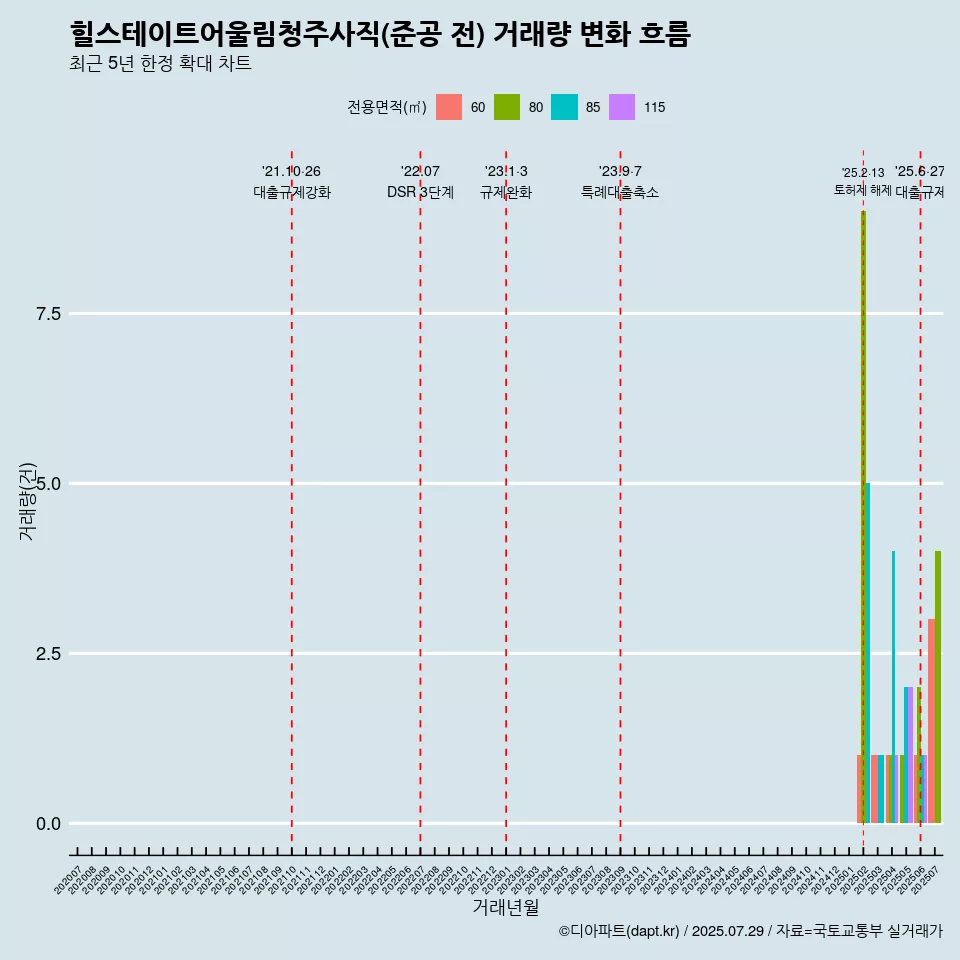 힐스테이트어울림청주사직(준공 전) 거래량 변화 흐름