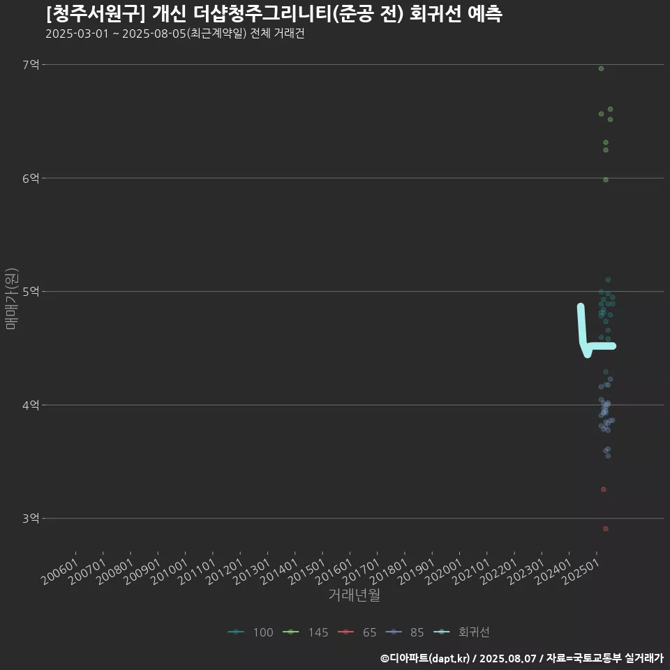 [청주서원구] 개신 더샵청주그리니티(준공 전) 회귀선 예측