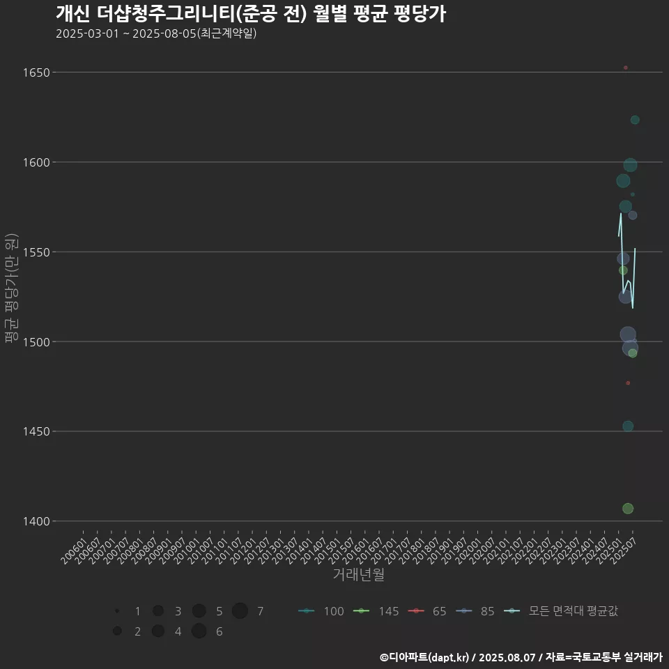 개신 더샵청주그리니티(준공 전) 월별 평균 평당가