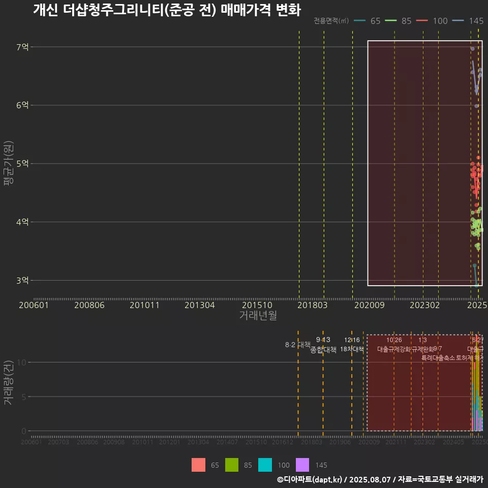 개신 더샵청주그리니티(준공 전) 매매가격 변화