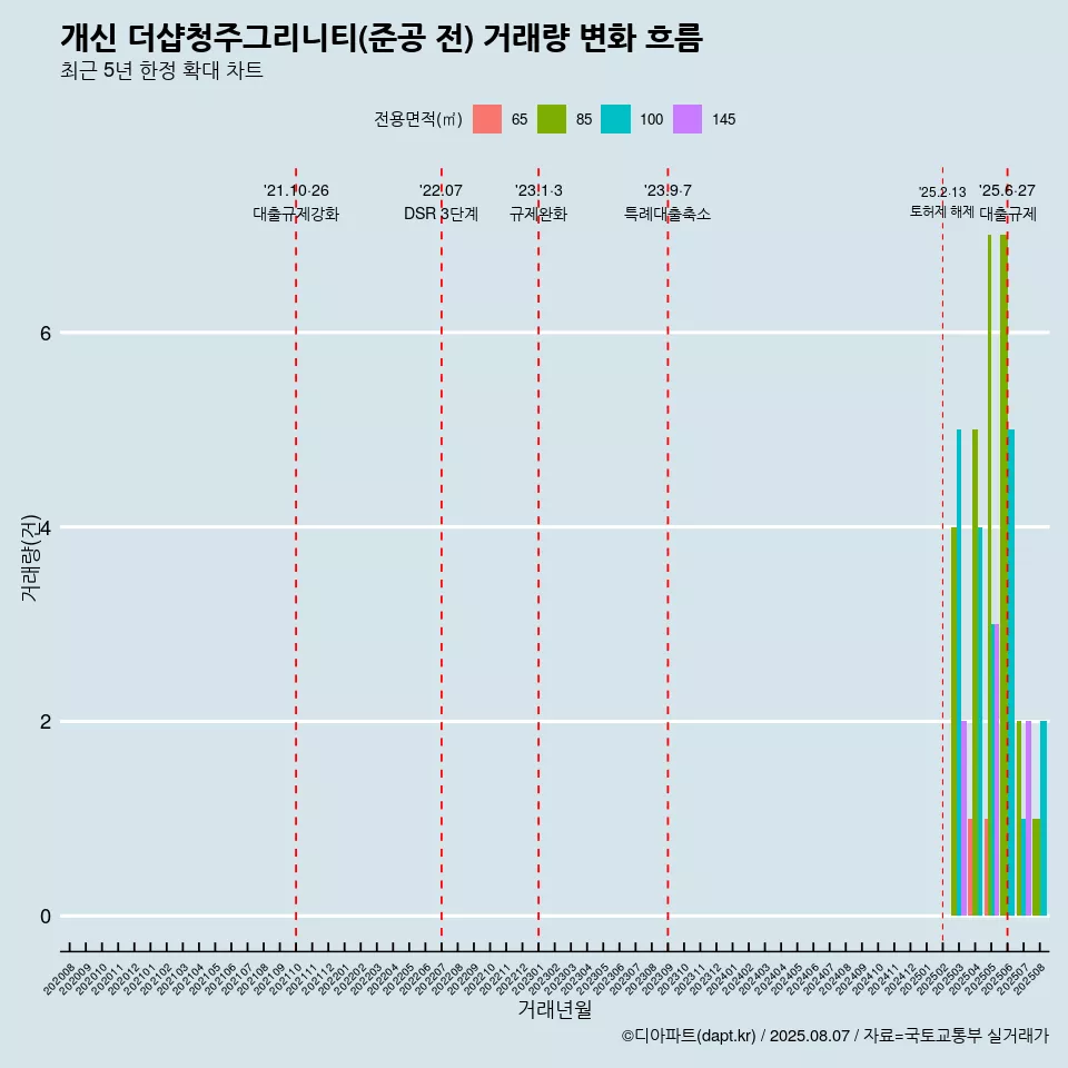 개신 더샵청주그리니티(준공 전) 거래량 변화 흐름