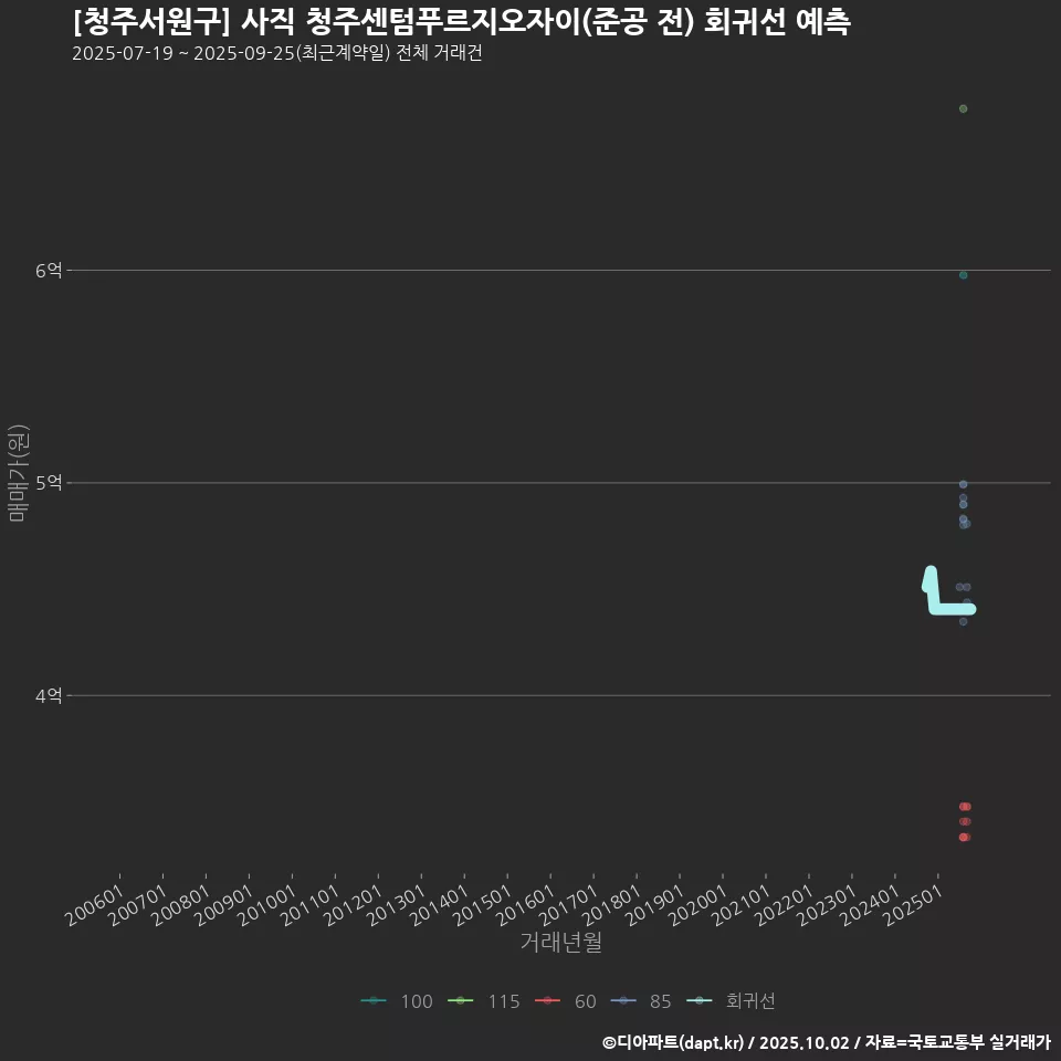[청주서원구] 사직 청주센텀푸르지오자이(준공 전) 회귀선 예측