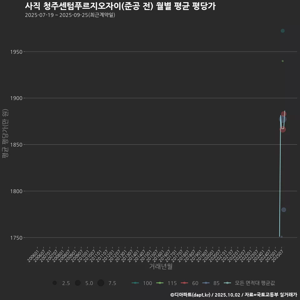 사직 청주센텀푸르지오자이(준공 전) 월별 평균 평당가
