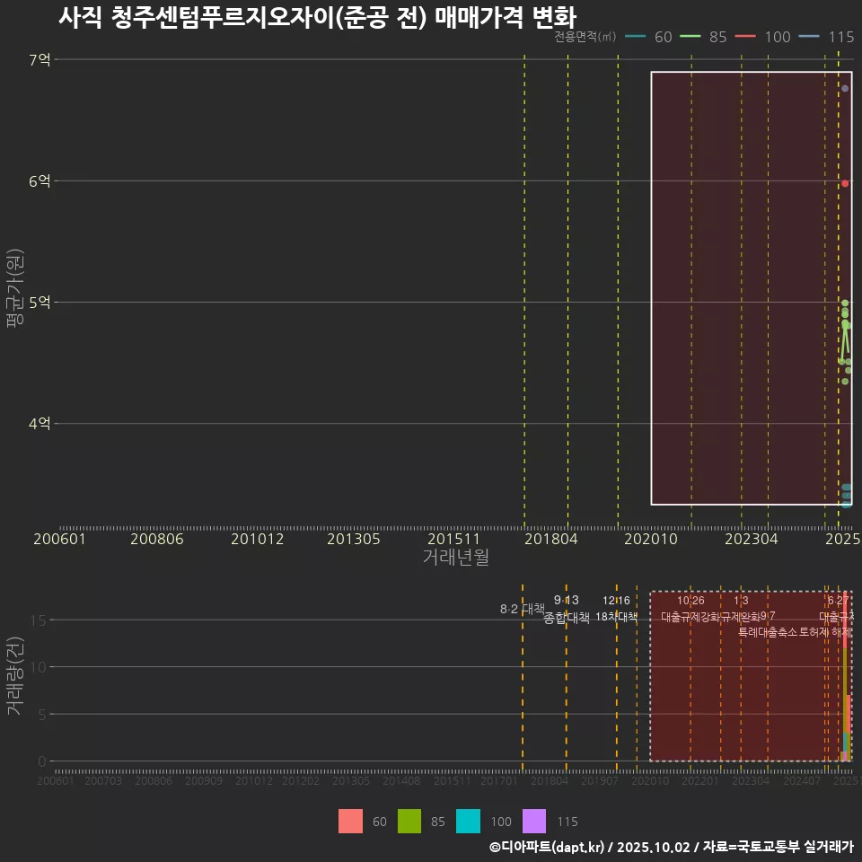 사직 청주센텀푸르지오자이(준공 전) 매매가격 변화