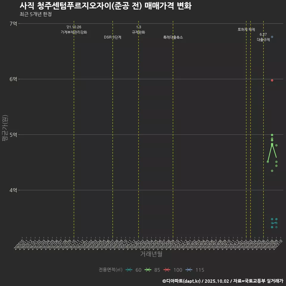사직 청주센텀푸르지오자이(준공 전) 매매가격 변화