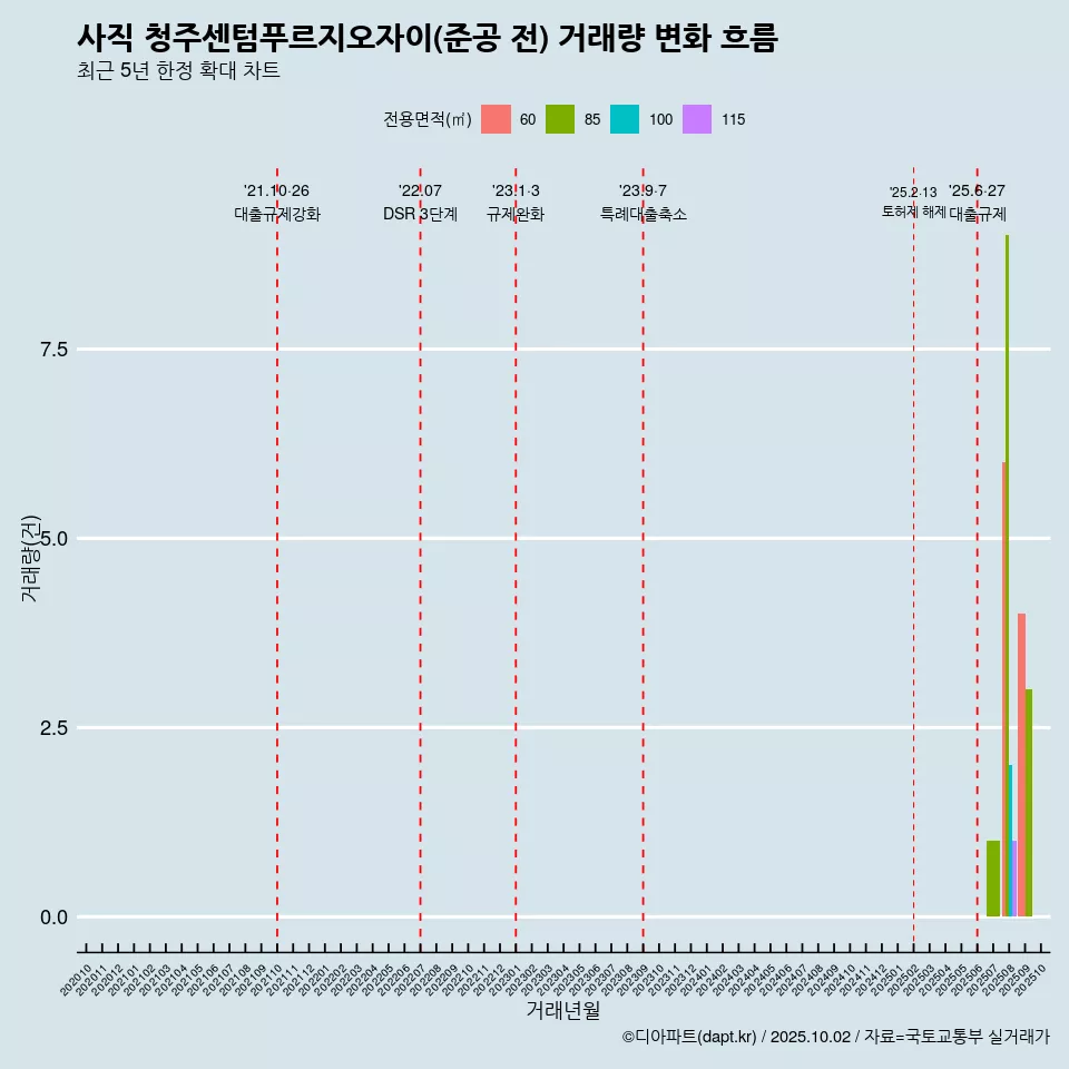 사직 청주센텀푸르지오자이(준공 전) 거래량 변화 흐름