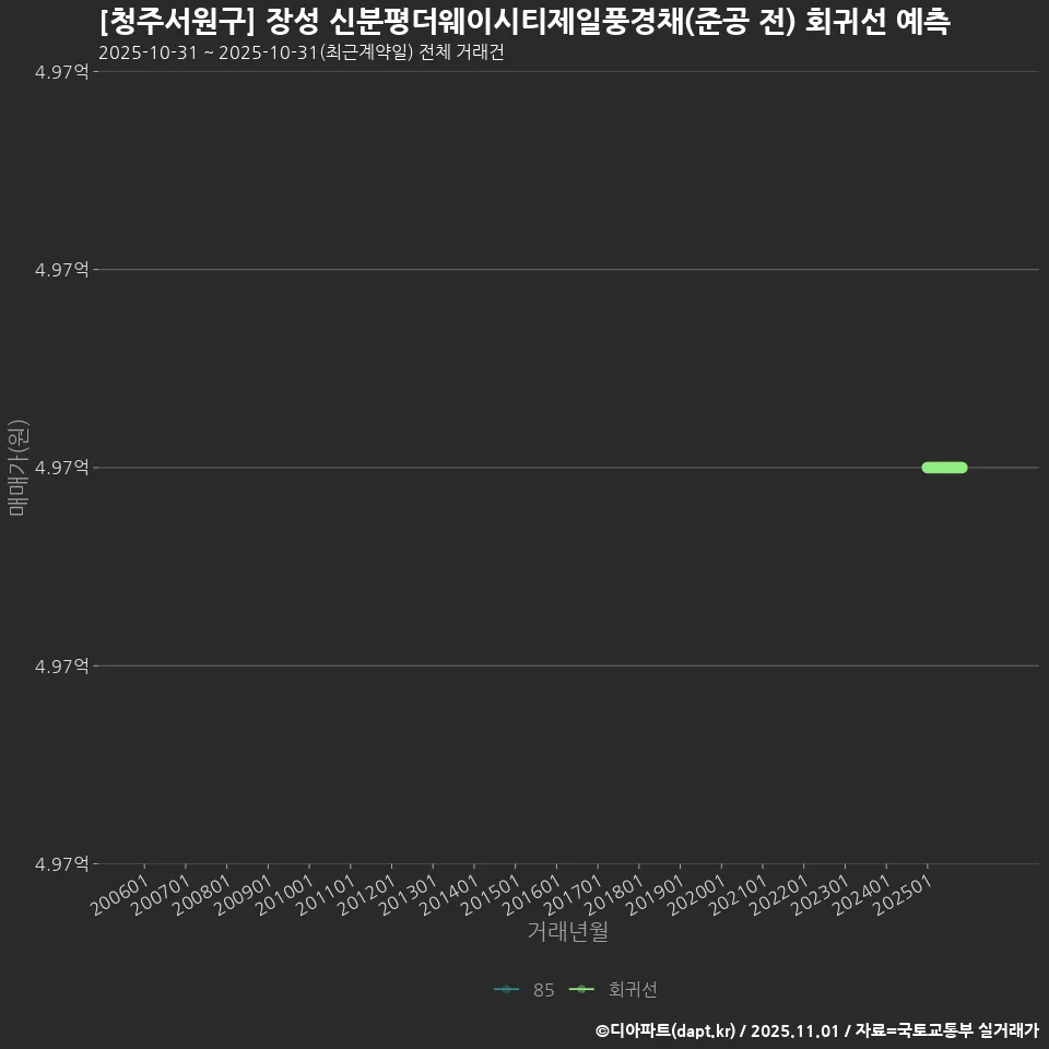 [청주서원구] 장성 신분평더웨이시티제일풍경채(준공 전) 회귀선 예측