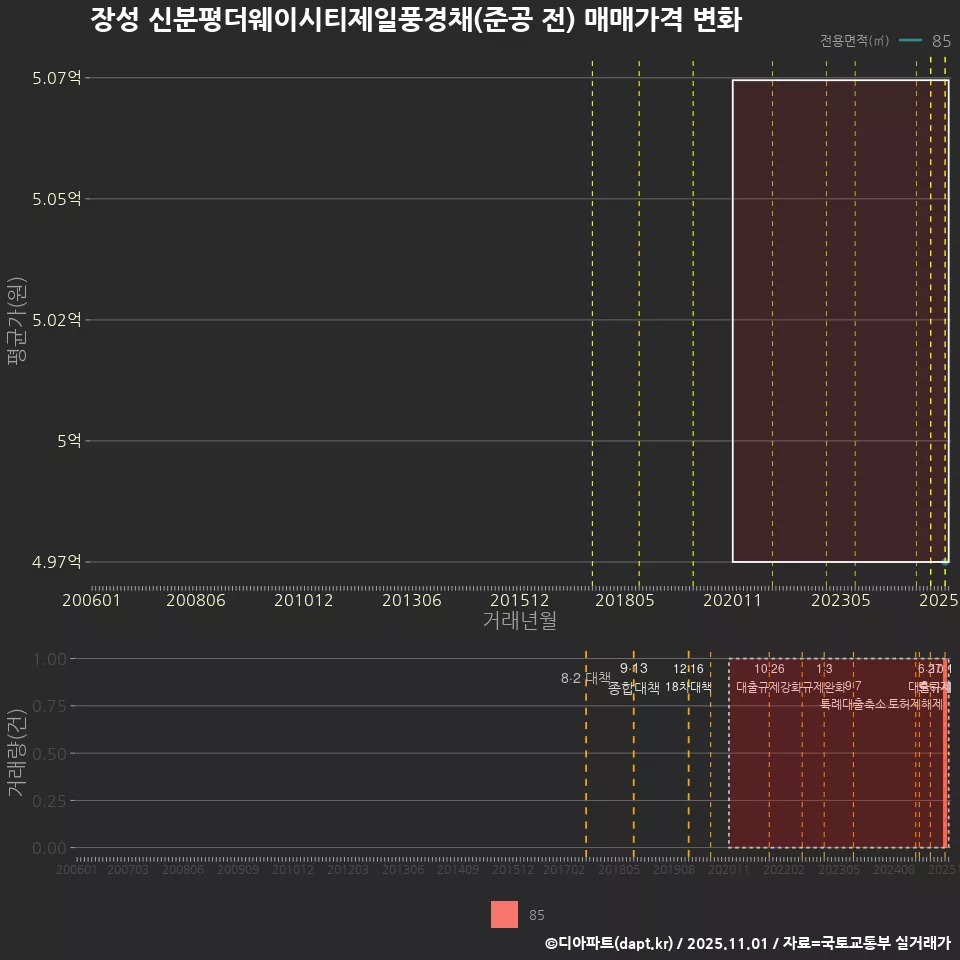 장성 신분평더웨이시티제일풍경채(준공 전) 매매가격 변화