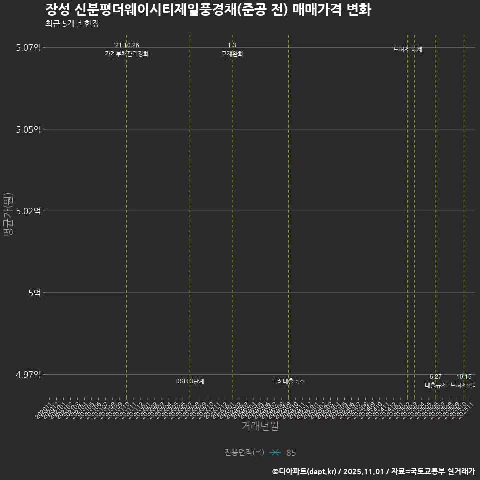 장성 신분평더웨이시티제일풍경채(준공 전) 매매가격 변화