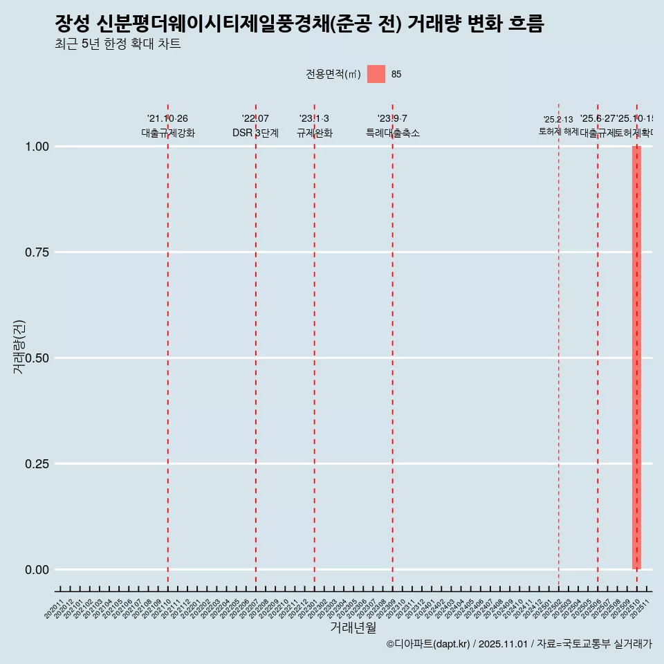 장성 신분평더웨이시티제일풍경채(준공 전) 거래량 변화 흐름