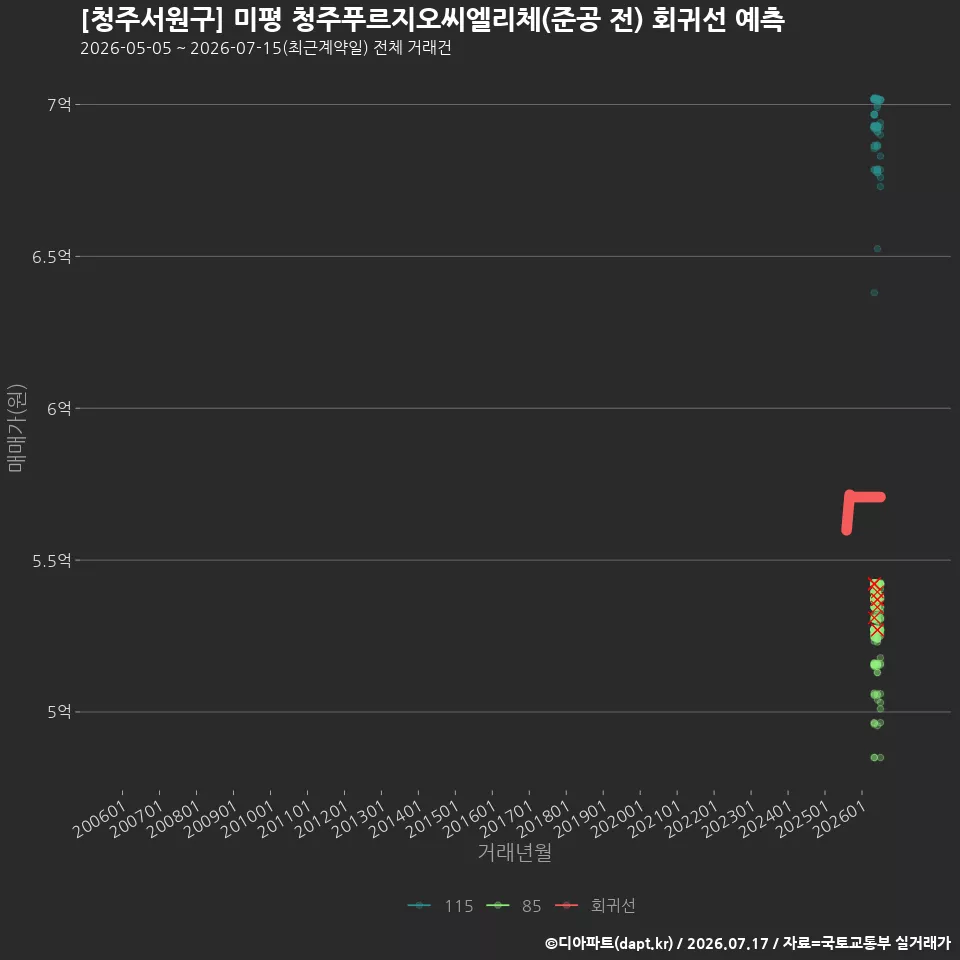 [청주서원구] 미평 청주푸르지오씨엘리체(준공 전) 회귀선 예측
