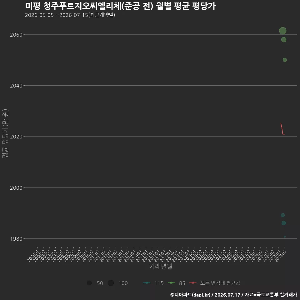 미평 청주푸르지오씨엘리체(준공 전) 월별 평균 평당가
