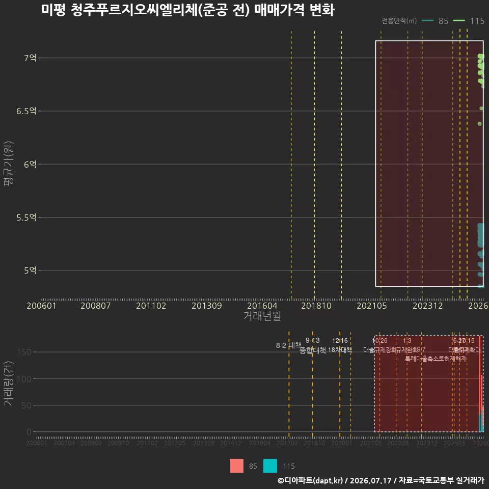 미평 청주푸르지오씨엘리체(준공 전) 매매가격 변화