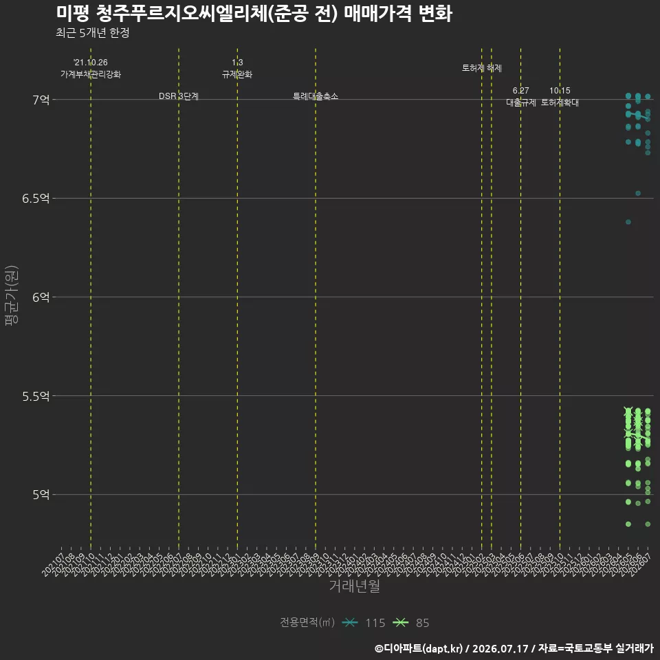 미평 청주푸르지오씨엘리체(준공 전) 매매가격 변화