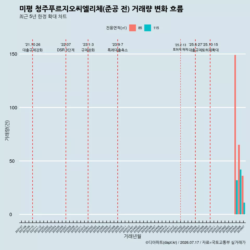 미평 청주푸르지오씨엘리체(준공 전) 거래량 변화 흐름