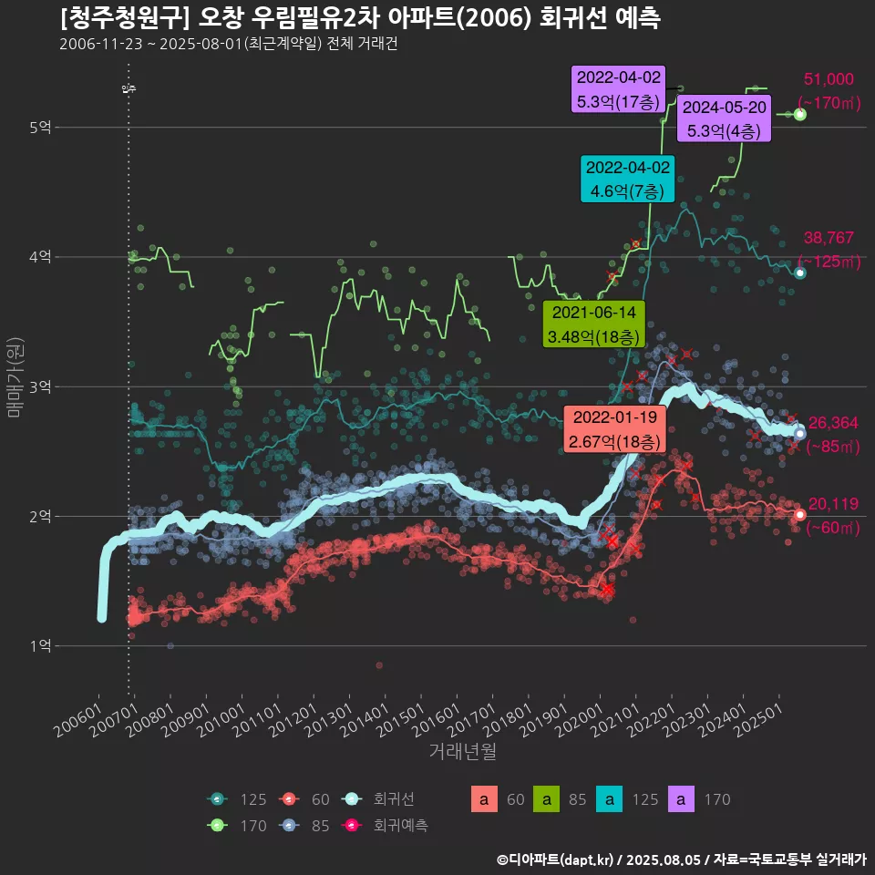 [청주청원구] 오창 우림필유2차 아파트(2006) 회귀선 예측