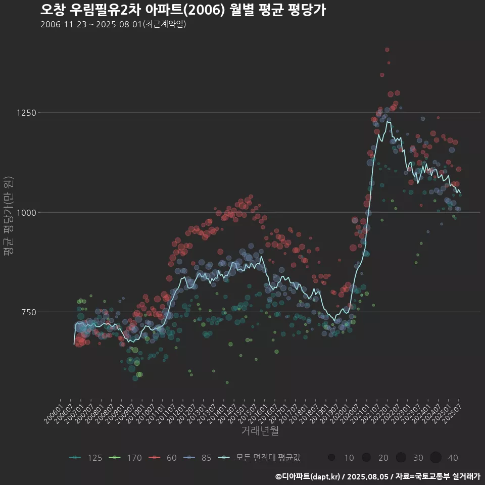 오창 우림필유2차 아파트(2006) 월별 평균 평당가