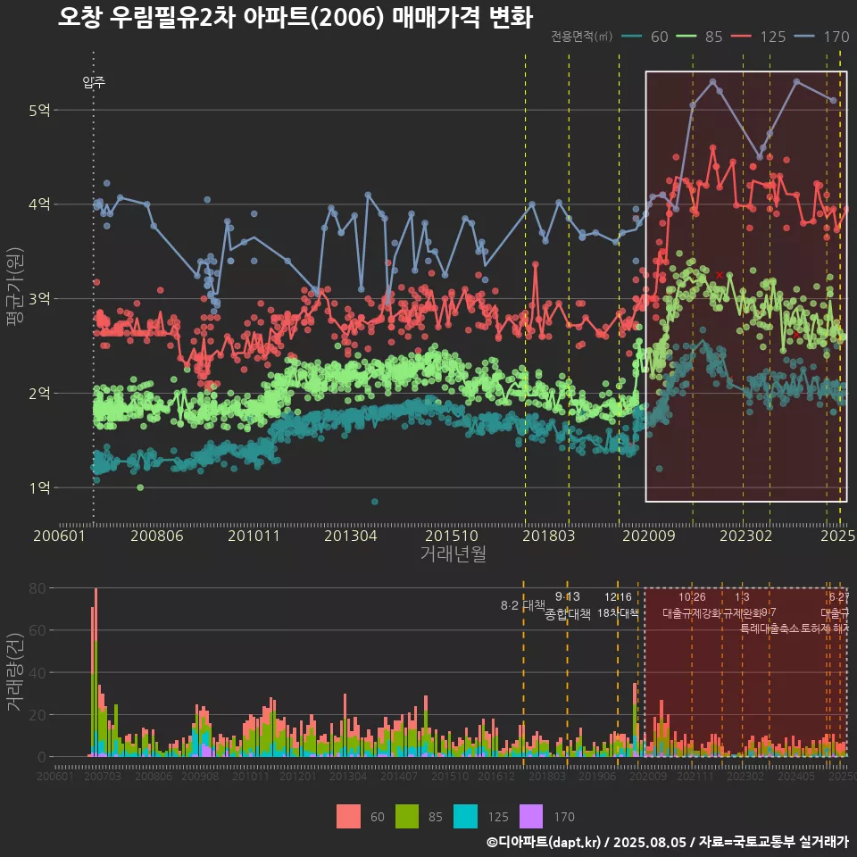 오창 우림필유2차 아파트(2006) 매매가격 변화