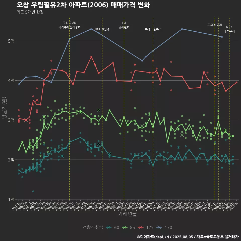 오창 우림필유2차 아파트(2006) 매매가격 변화