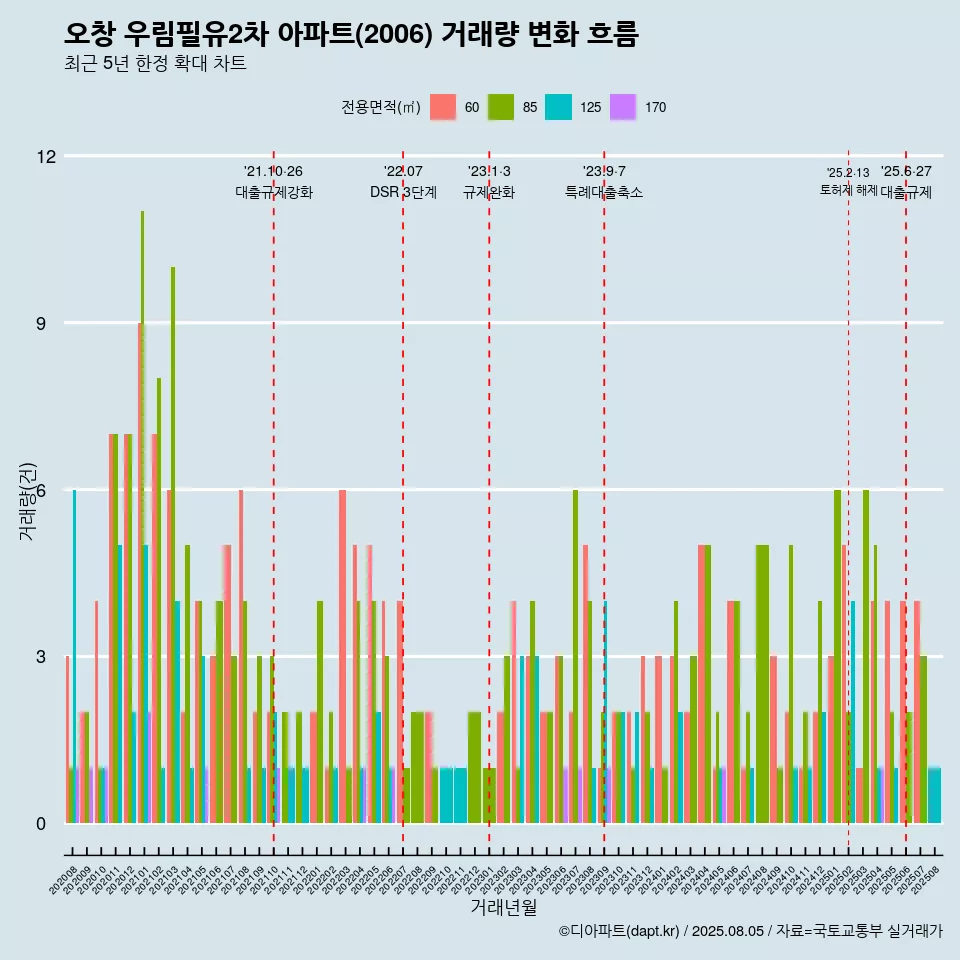 오창 우림필유2차 아파트(2006) 거래량 변화 흐름