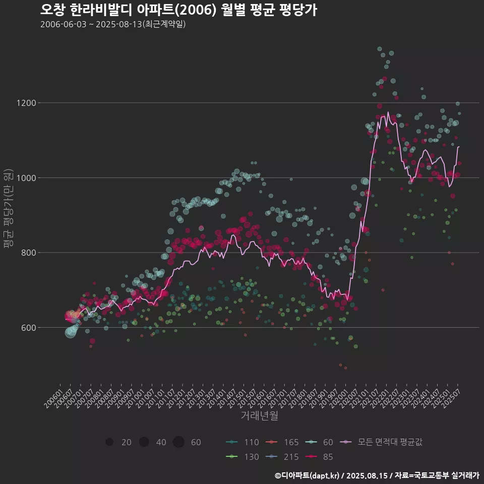 오창 한라비발디 아파트(2006) 월별 평균 평당가