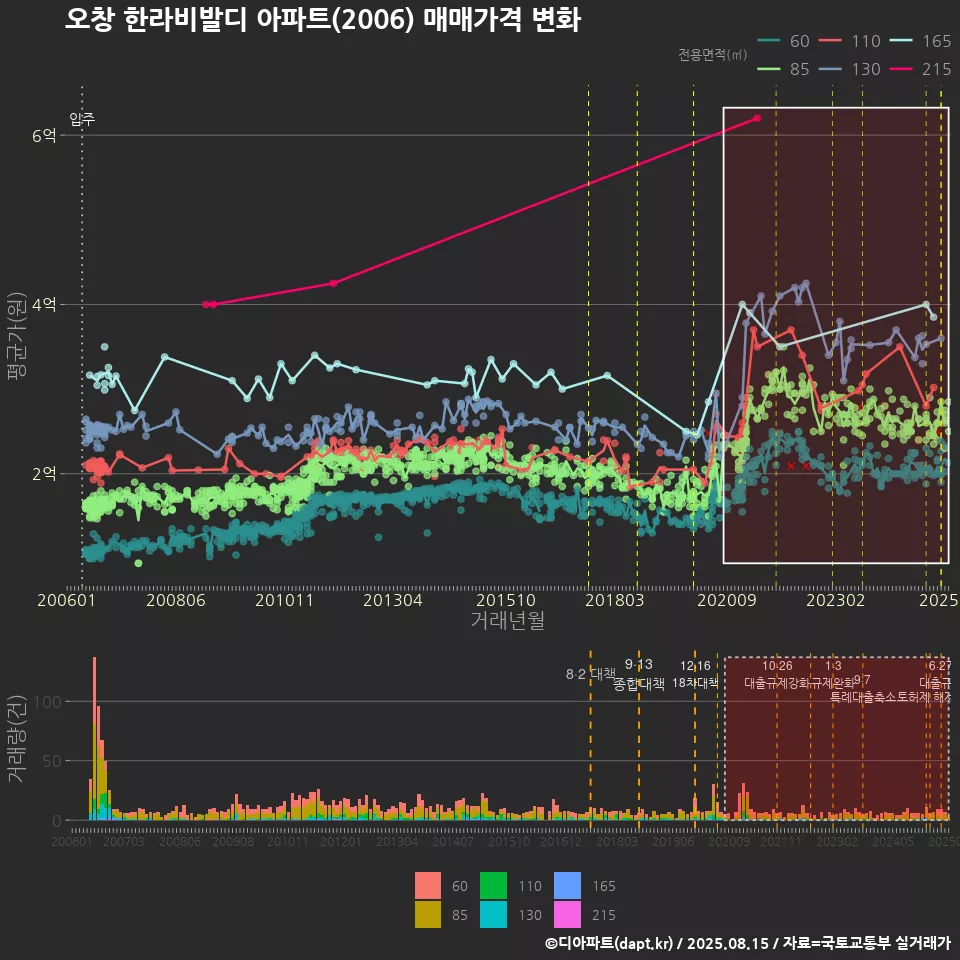 오창 한라비발디 아파트(2006) 매매가격 변화